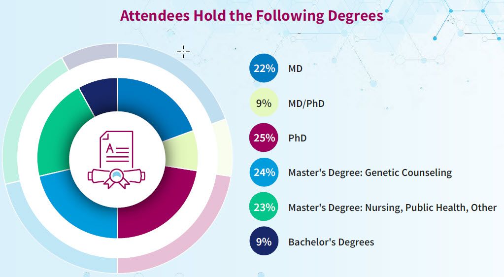 Attendee degrees